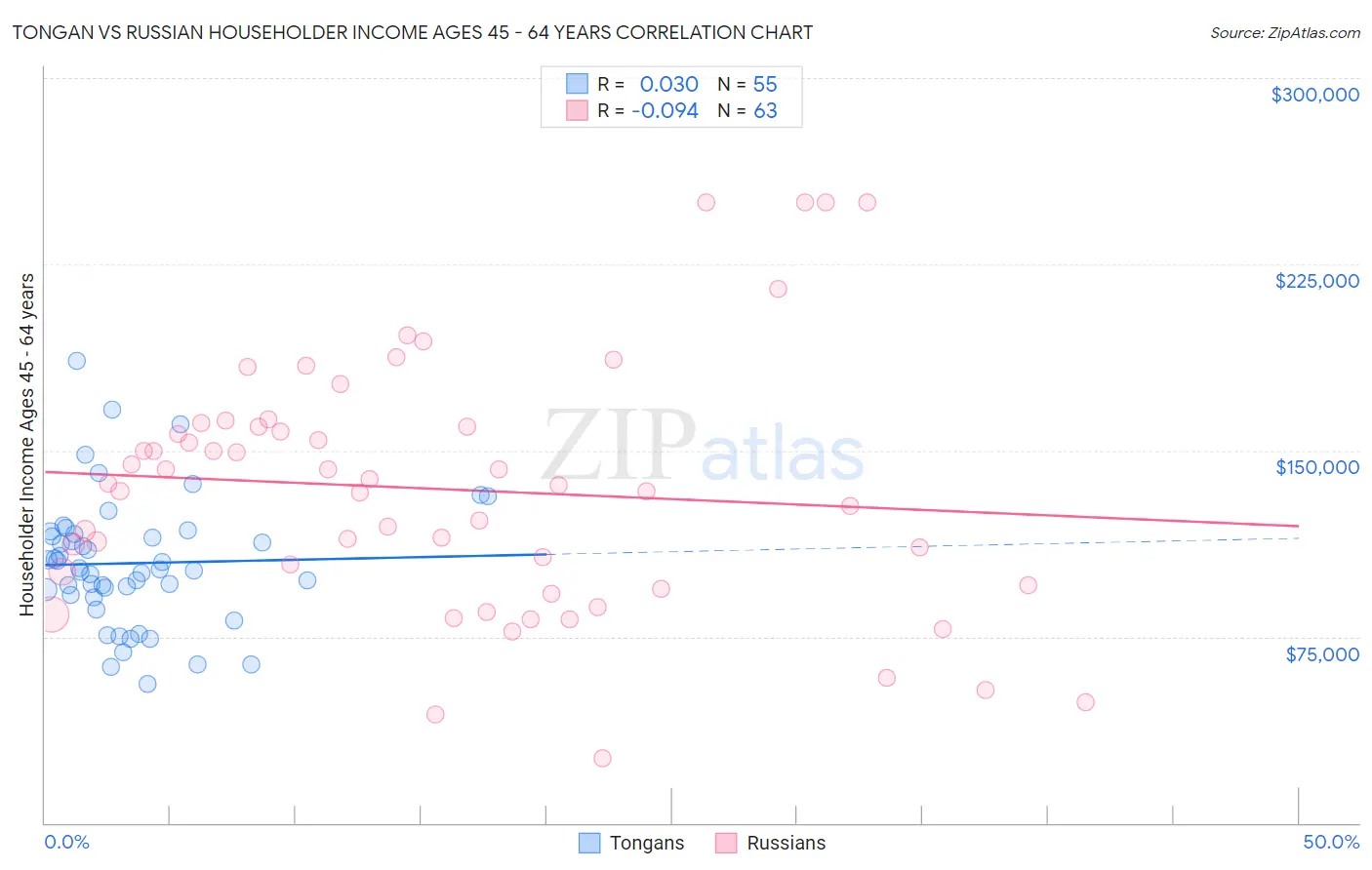 Tongan vs Russian Householder Income Ages 45 - 64 years