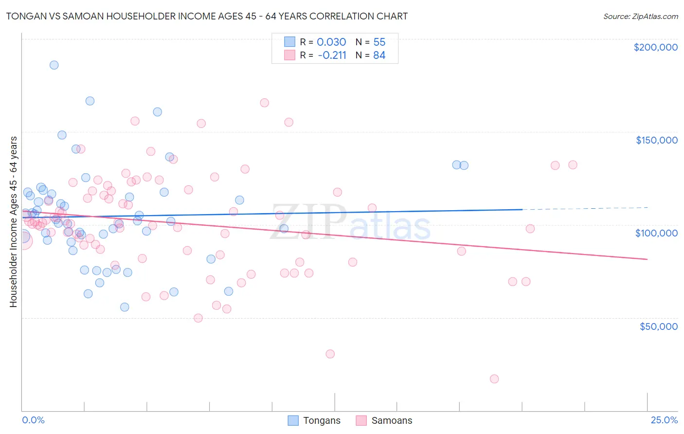 Tongan vs Samoan Householder Income Ages 45 - 64 years