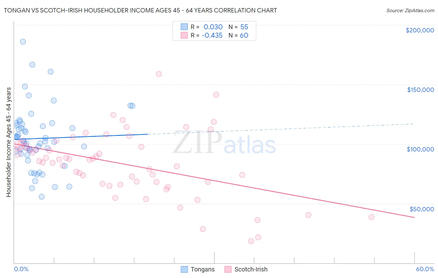 Tongan vs Scotch-Irish Householder Income Ages 45 - 64 years