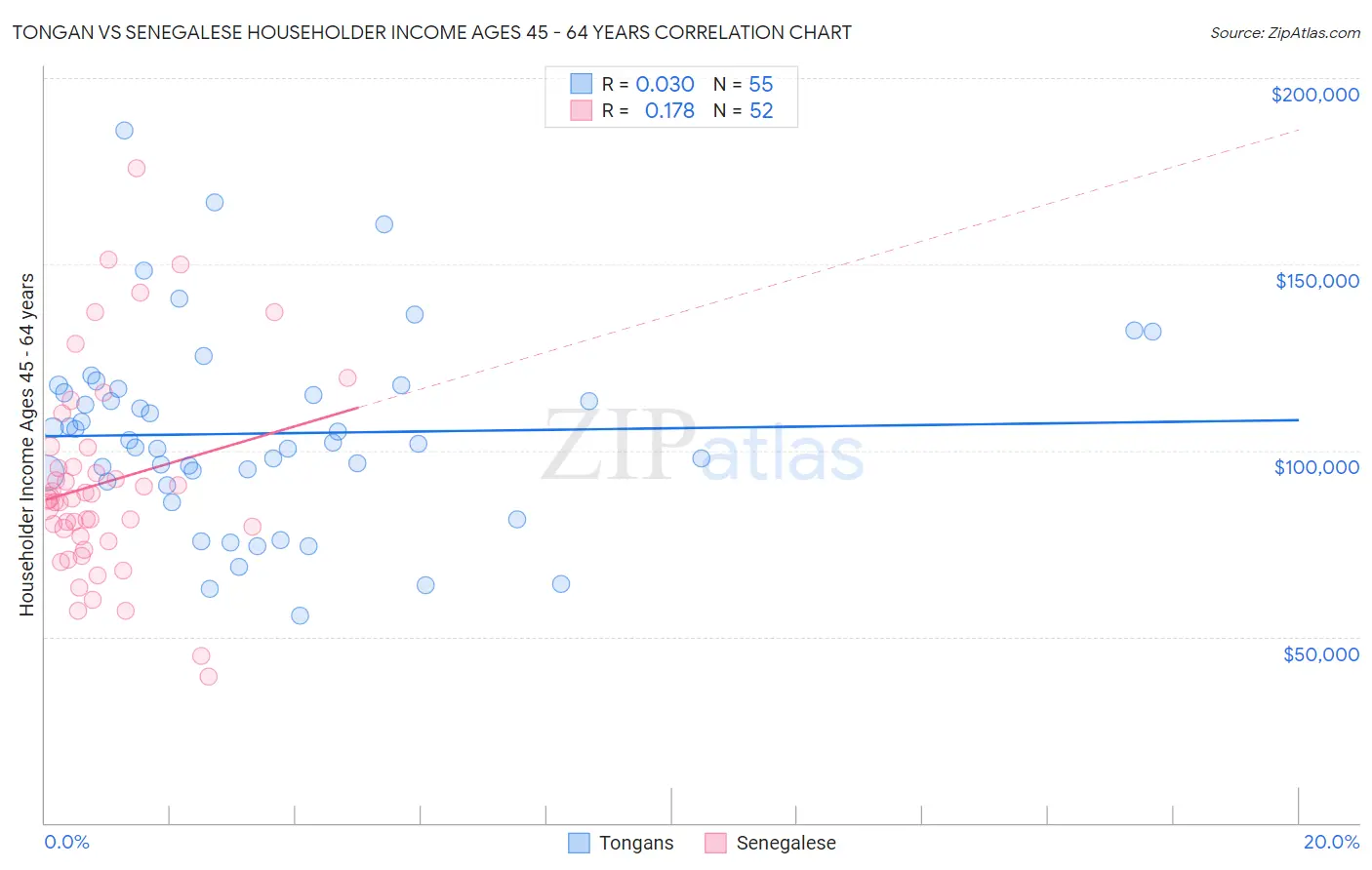 Tongan vs Senegalese Householder Income Ages 45 - 64 years