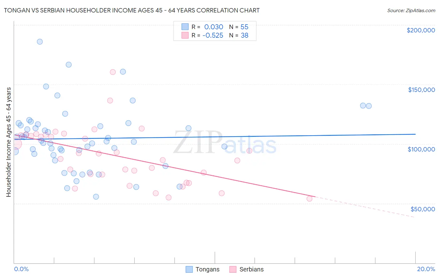 Tongan vs Serbian Householder Income Ages 45 - 64 years