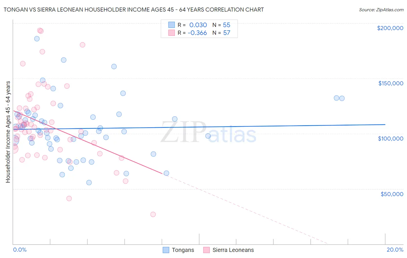 Tongan vs Sierra Leonean Householder Income Ages 45 - 64 years