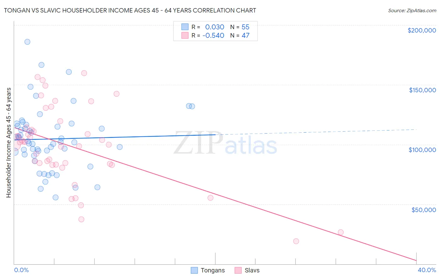 Tongan vs Slavic Householder Income Ages 45 - 64 years