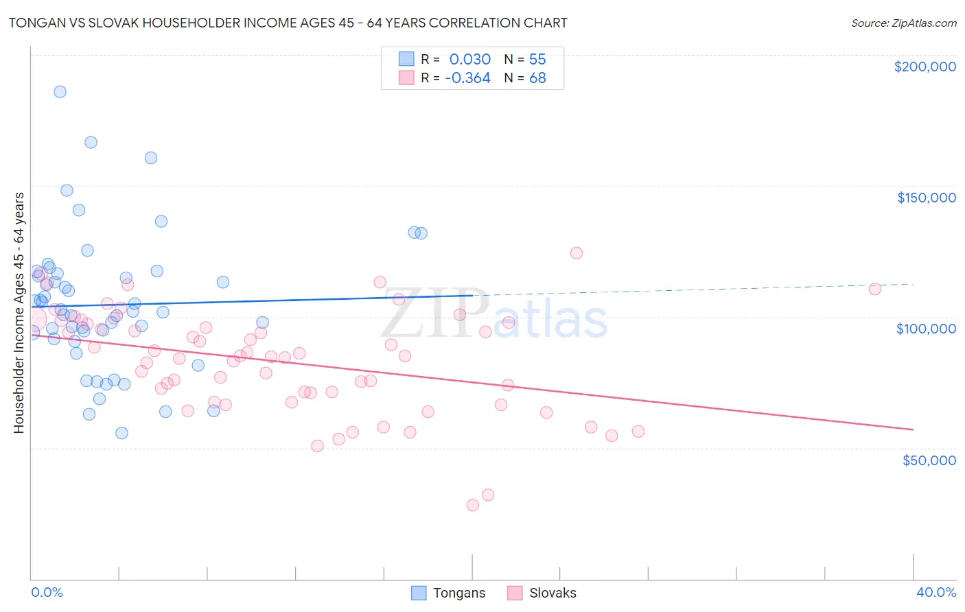 Tongan vs Slovak Householder Income Ages 45 - 64 years