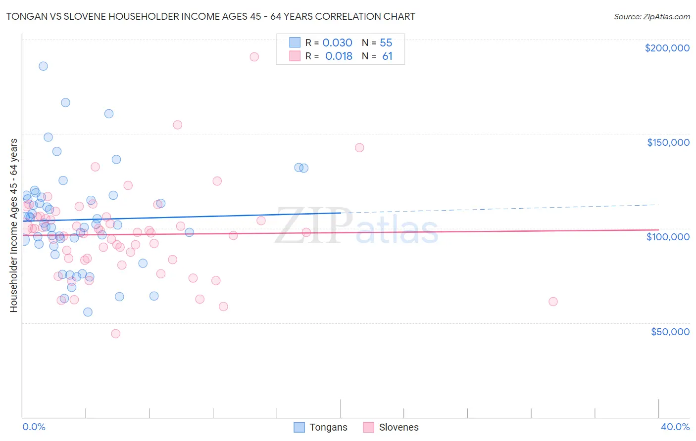 Tongan vs Slovene Householder Income Ages 45 - 64 years