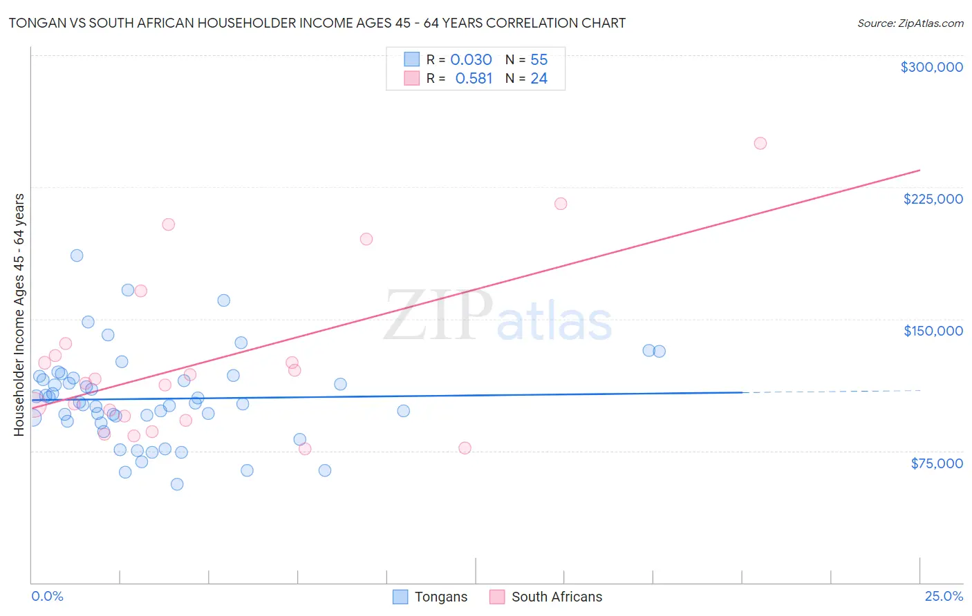 Tongan vs South African Householder Income Ages 45 - 64 years