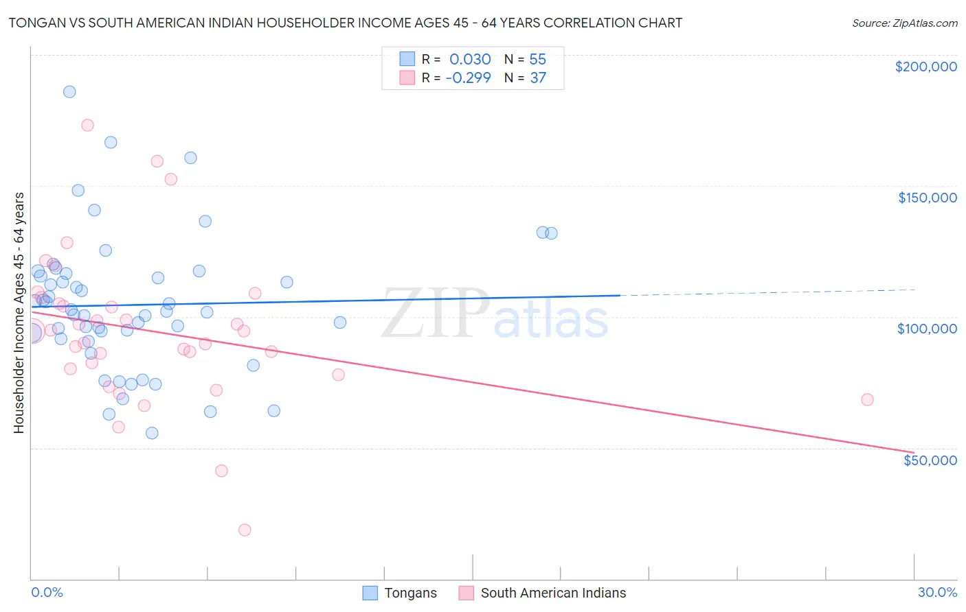 Tongan vs South American Indian Householder Income Ages 45 - 64 years