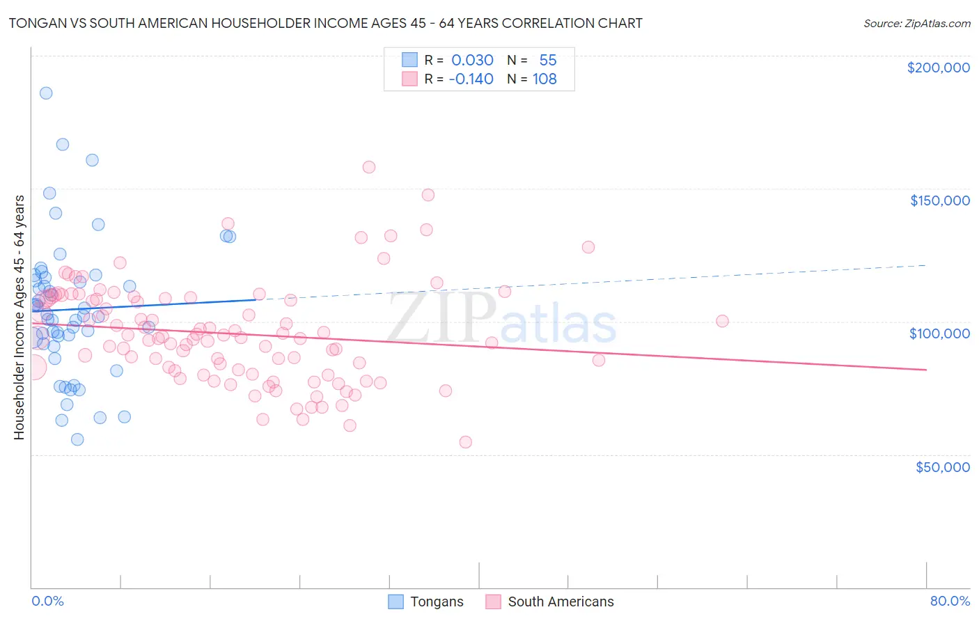 Tongan vs South American Householder Income Ages 45 - 64 years