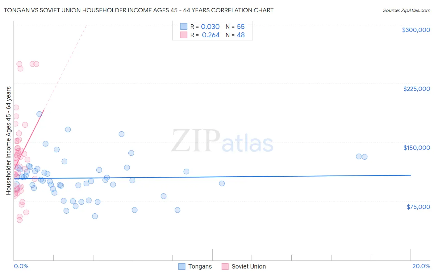 Tongan vs Soviet Union Householder Income Ages 45 - 64 years