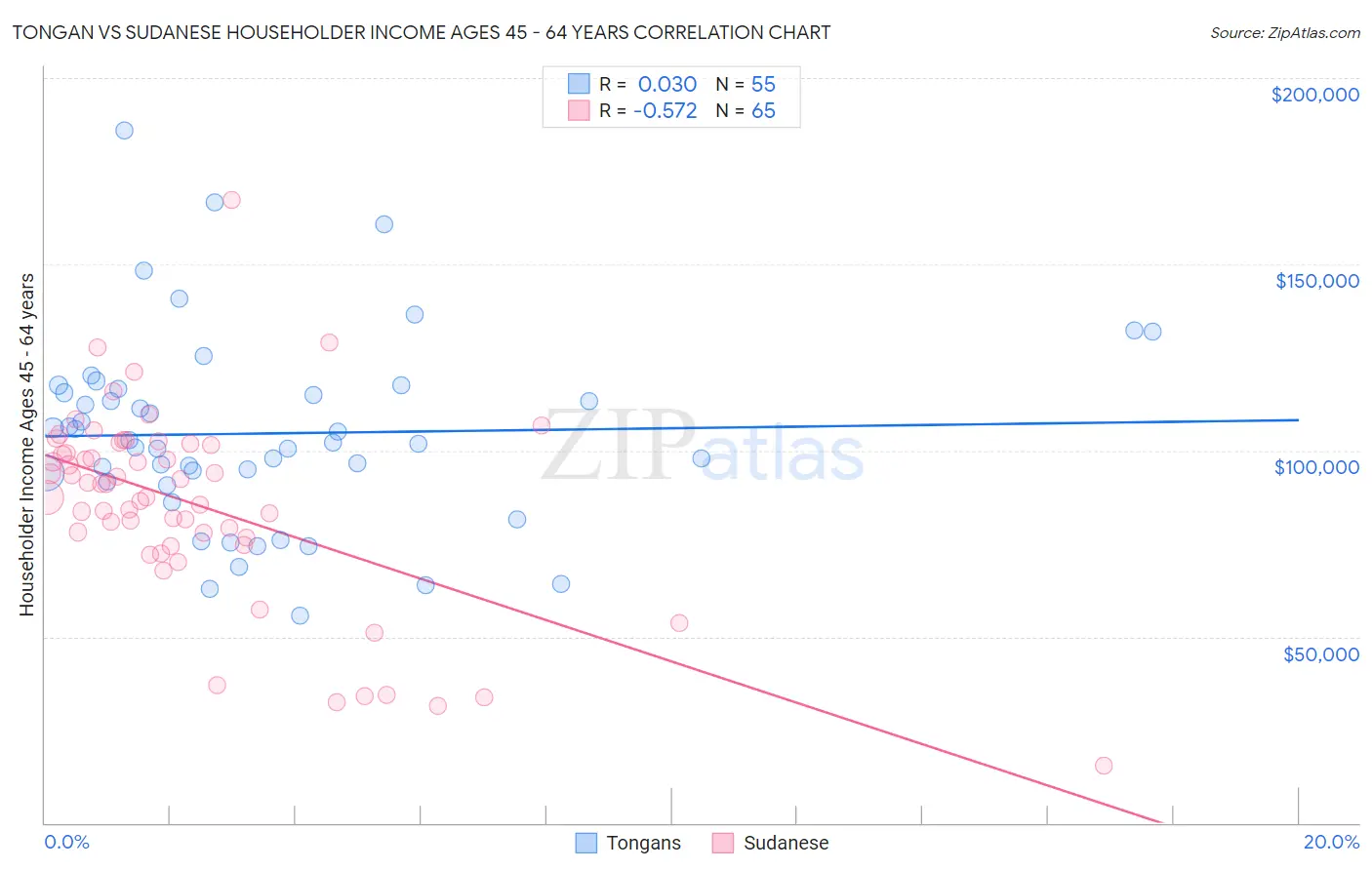 Tongan vs Sudanese Householder Income Ages 45 - 64 years