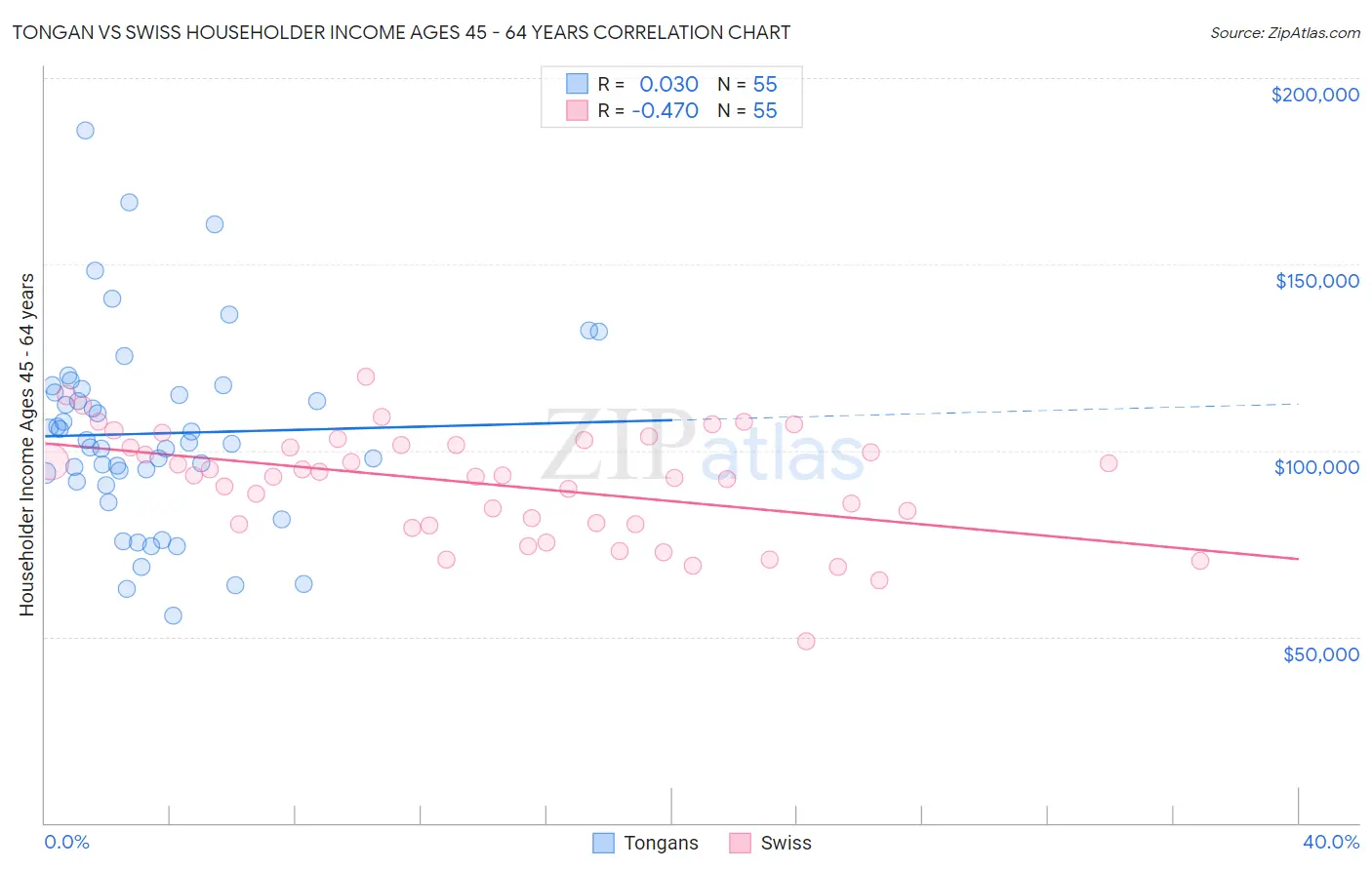 Tongan vs Swiss Householder Income Ages 45 - 64 years