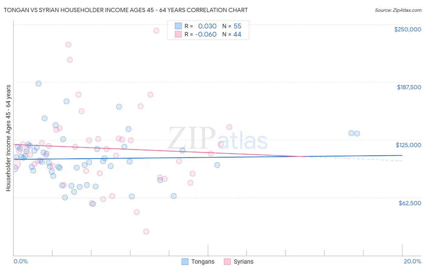 Tongan vs Syrian Householder Income Ages 45 - 64 years