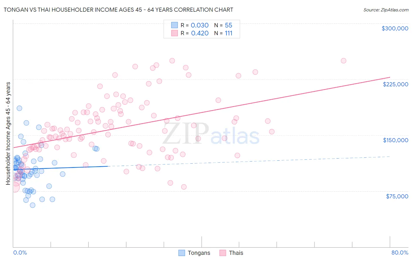 Tongan vs Thai Householder Income Ages 45 - 64 years