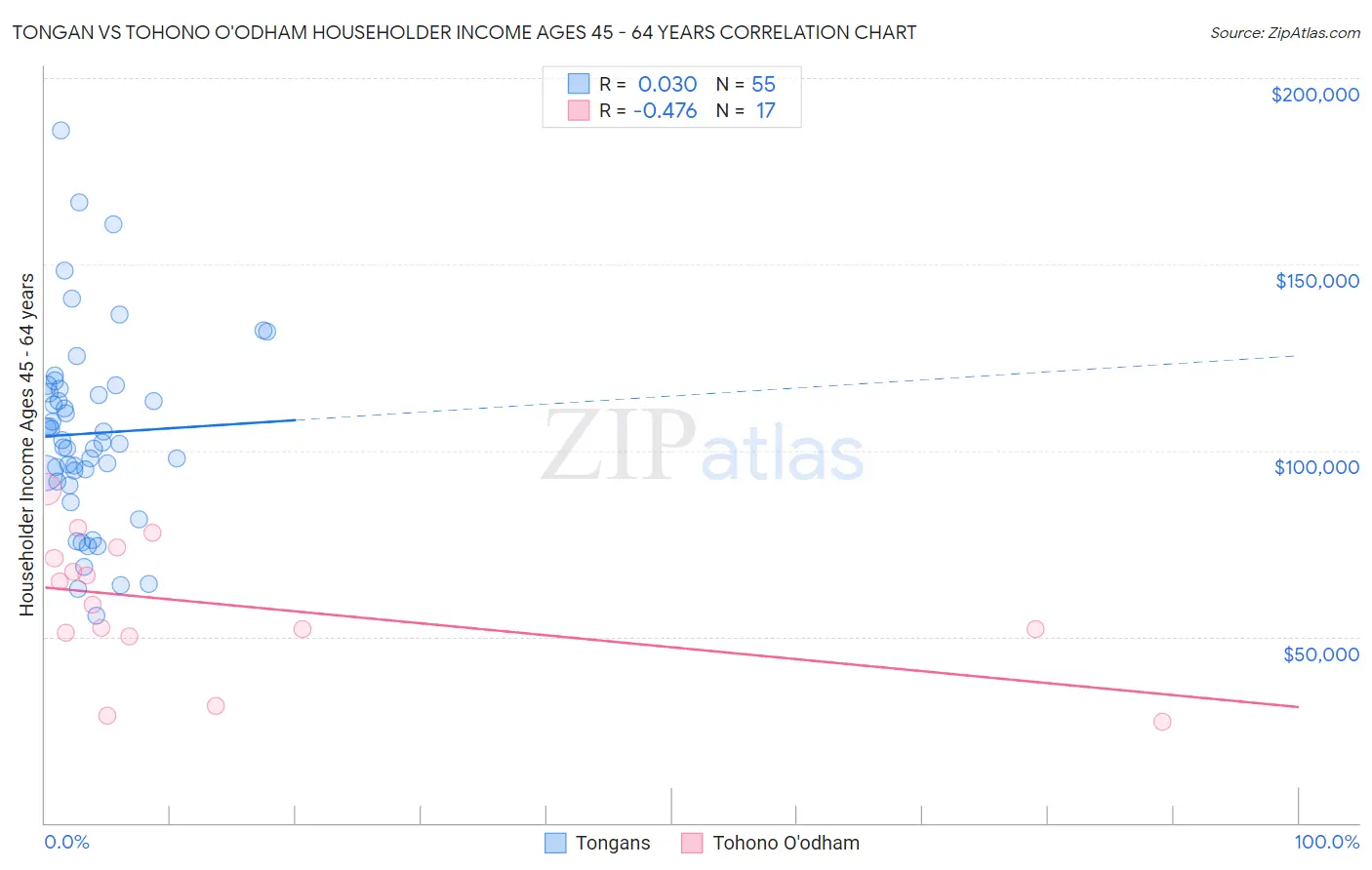Tongan vs Tohono O'odham Householder Income Ages 45 - 64 years
