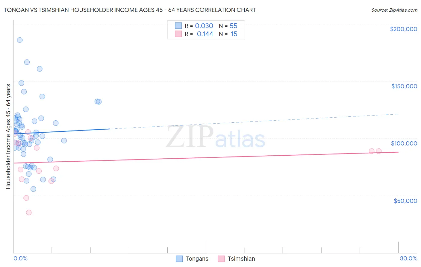 Tongan vs Tsimshian Householder Income Ages 45 - 64 years