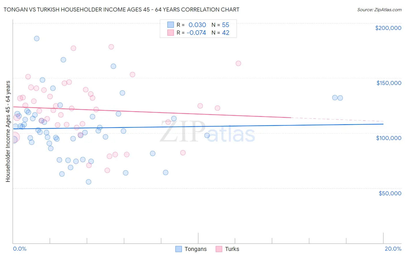 Tongan vs Turkish Householder Income Ages 45 - 64 years