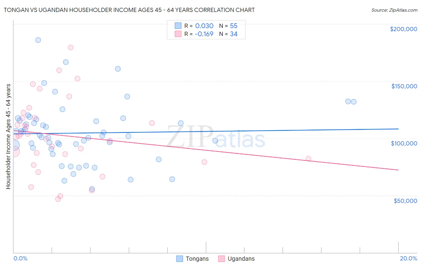 Tongan vs Ugandan Householder Income Ages 45 - 64 years