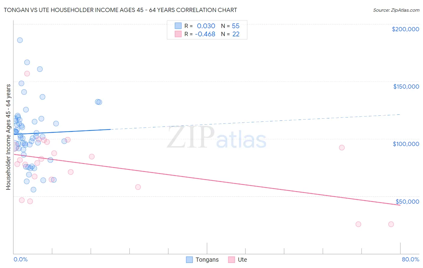 Tongan vs Ute Householder Income Ages 45 - 64 years