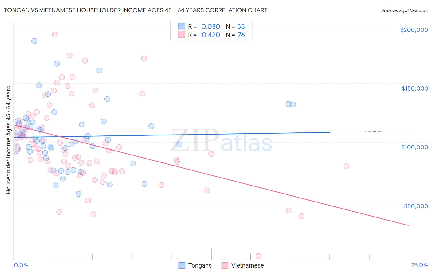 Tongan vs Vietnamese Householder Income Ages 45 - 64 years