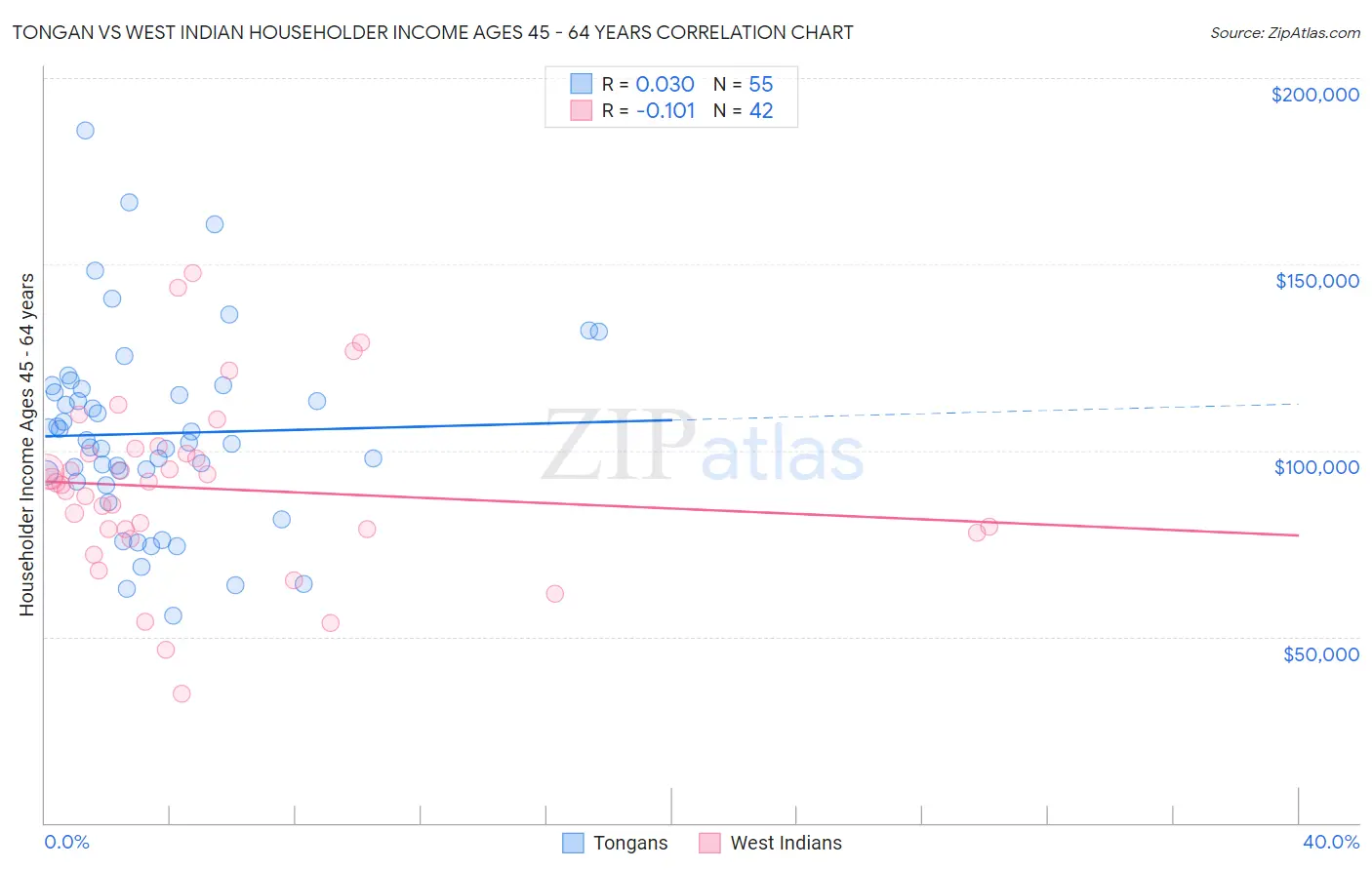 Tongan vs West Indian Householder Income Ages 45 - 64 years