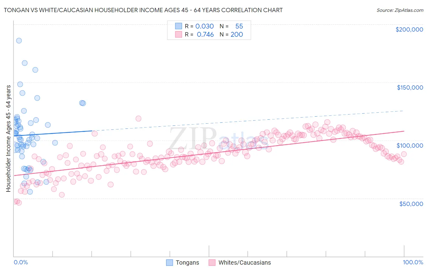 Tongan vs White/Caucasian Householder Income Ages 45 - 64 years