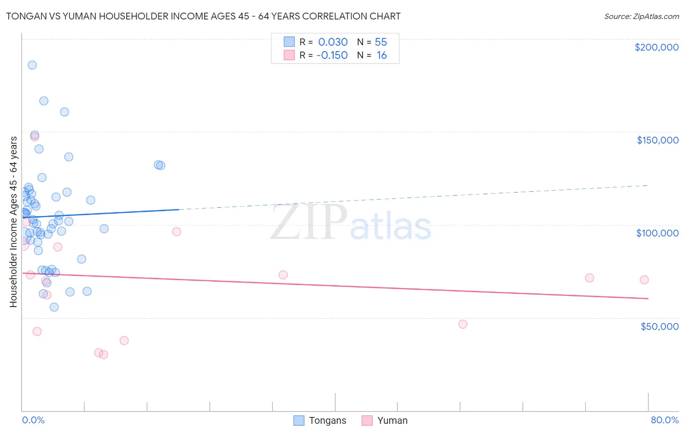 Tongan vs Yuman Householder Income Ages 45 - 64 years