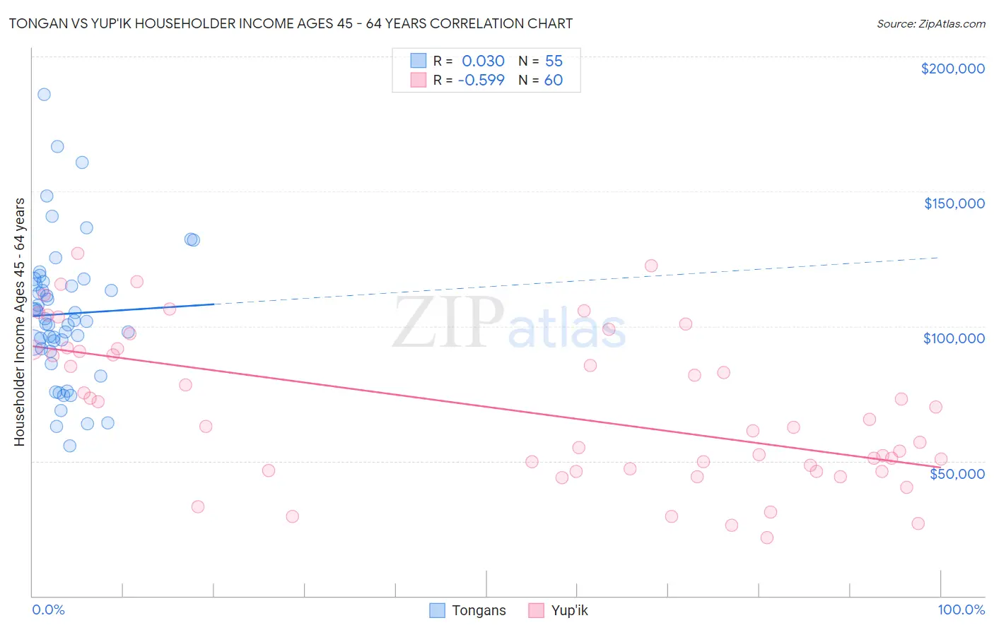 Tongan vs Yup'ik Householder Income Ages 45 - 64 years