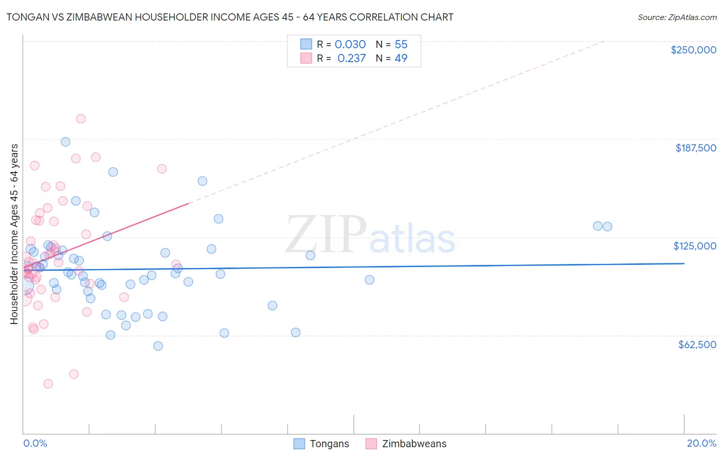 Tongan vs Zimbabwean Householder Income Ages 45 - 64 years