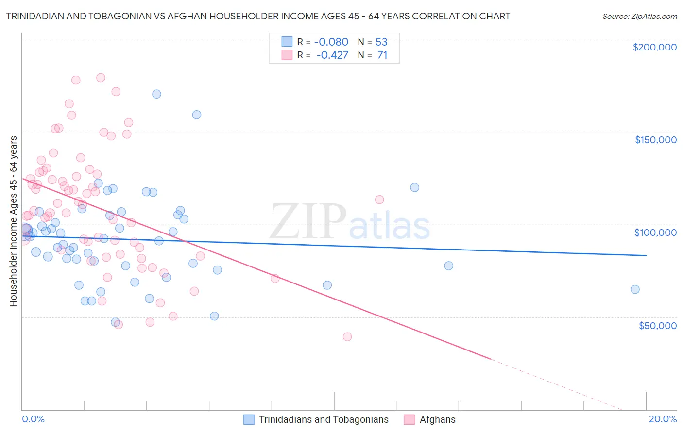 Trinidadian and Tobagonian vs Afghan Householder Income Ages 45 - 64 years