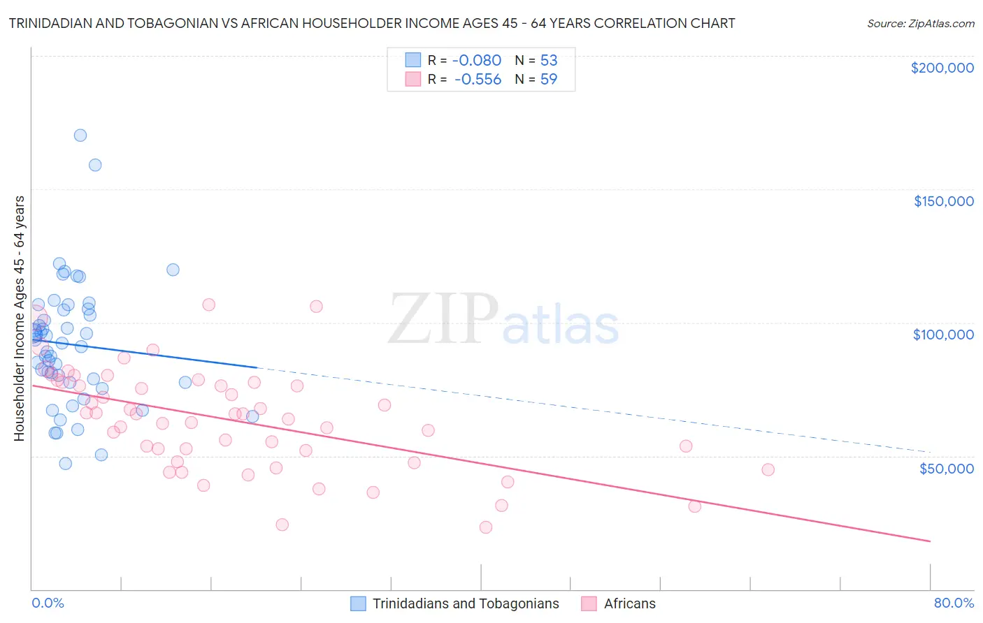 Trinidadian and Tobagonian vs African Householder Income Ages 45 - 64 years