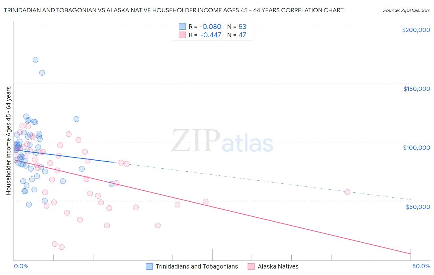 Trinidadian and Tobagonian vs Alaska Native Householder Income Ages 45 - 64 years
