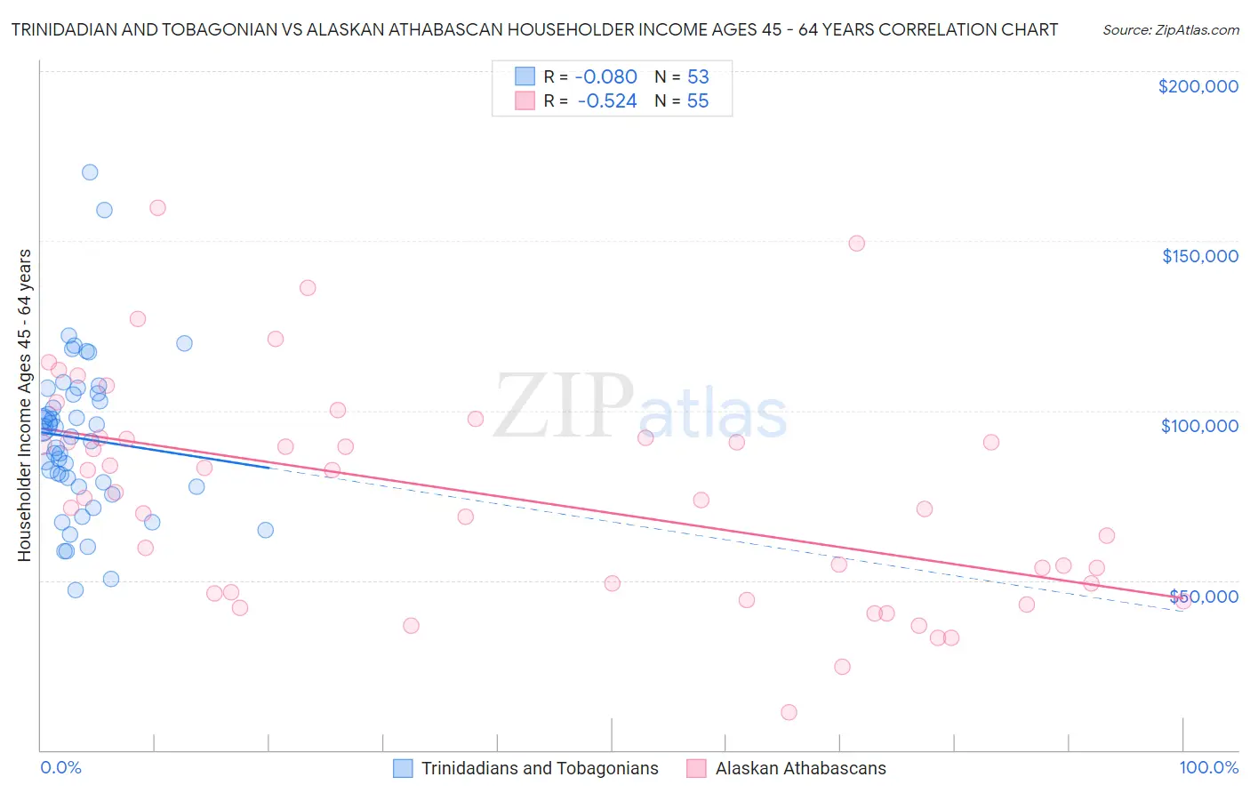 Trinidadian and Tobagonian vs Alaskan Athabascan Householder Income Ages 45 - 64 years