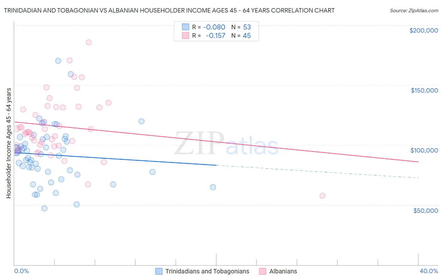 Trinidadian and Tobagonian vs Albanian Householder Income Ages 45 - 64 years