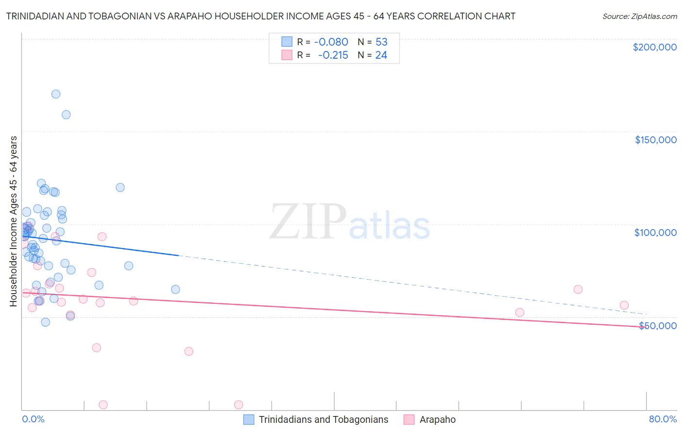 Trinidadian and Tobagonian vs Arapaho Householder Income Ages 45 - 64 years