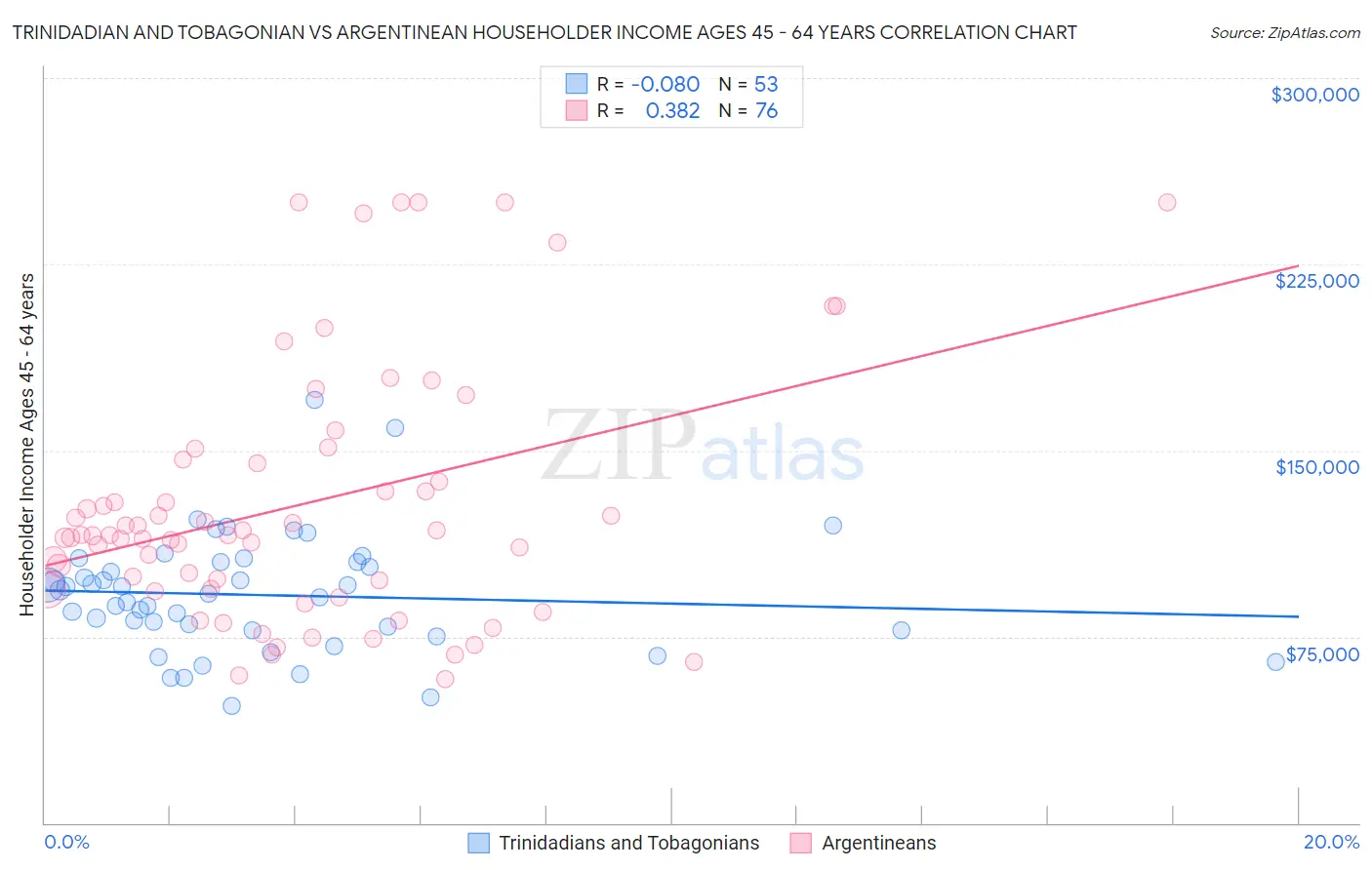 Trinidadian and Tobagonian vs Argentinean Householder Income Ages 45 - 64 years