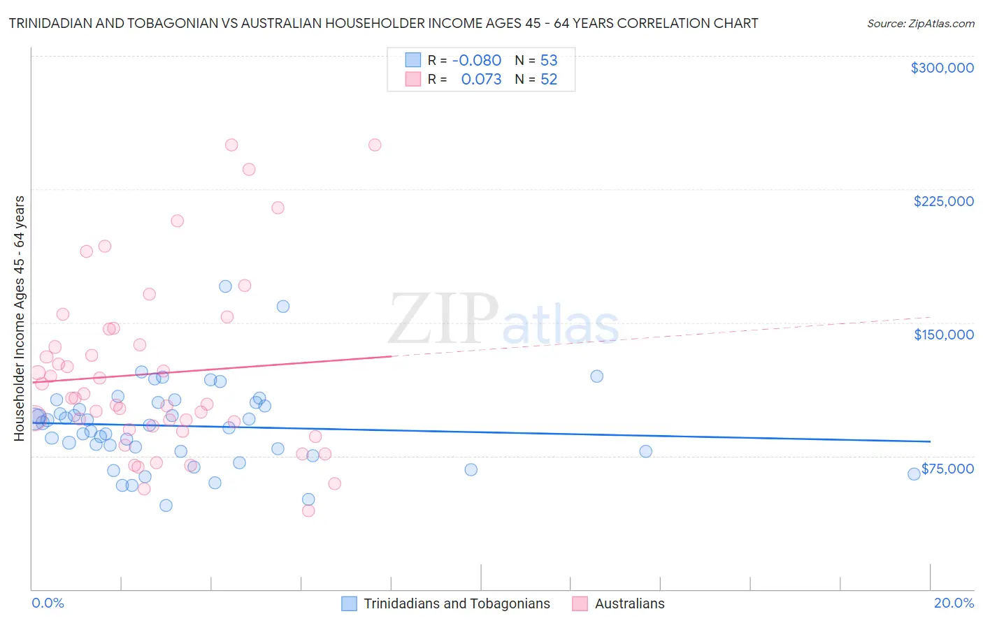 Trinidadian and Tobagonian vs Australian Householder Income Ages 45 - 64 years