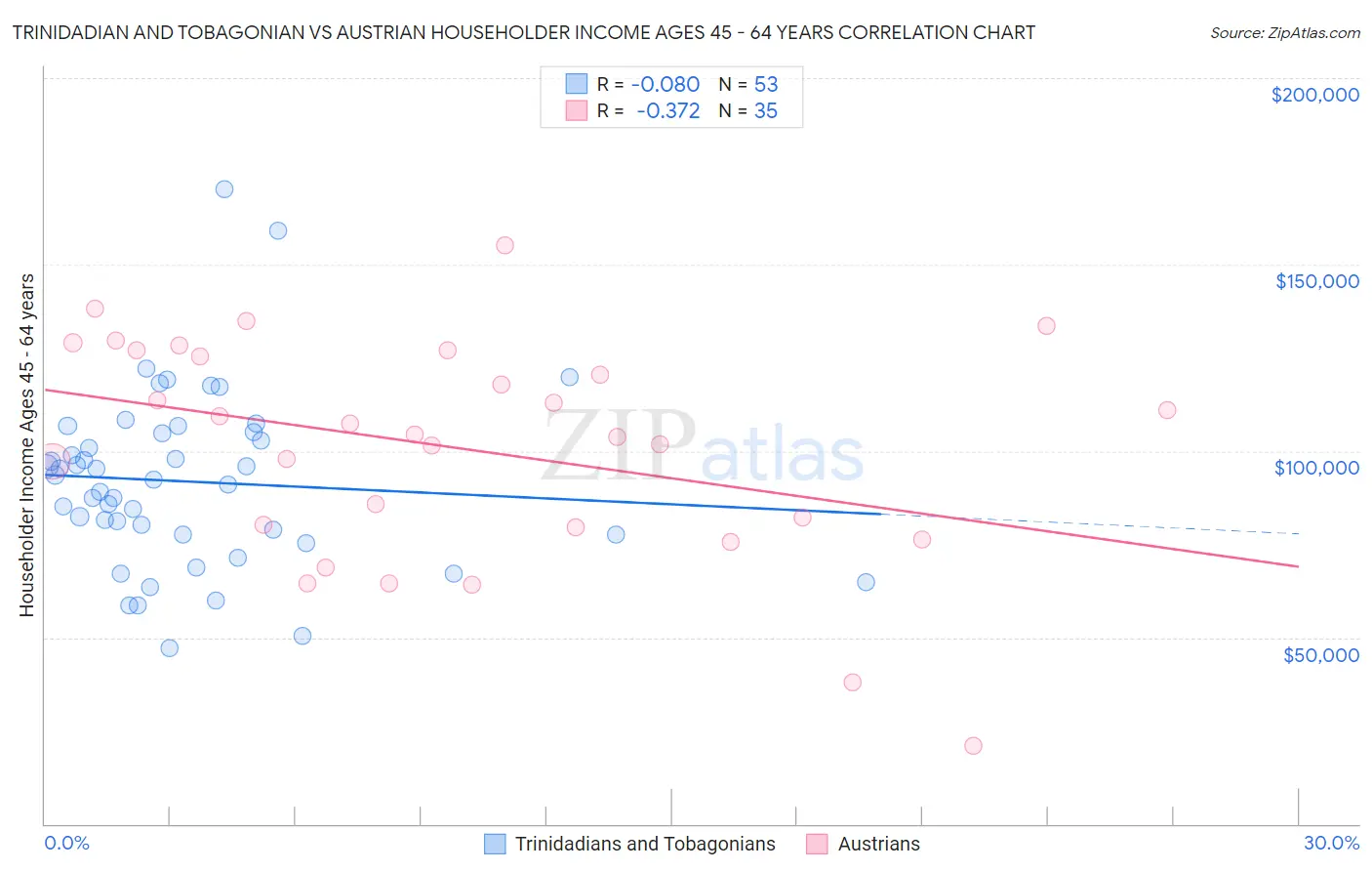 Trinidadian and Tobagonian vs Austrian Householder Income Ages 45 - 64 years