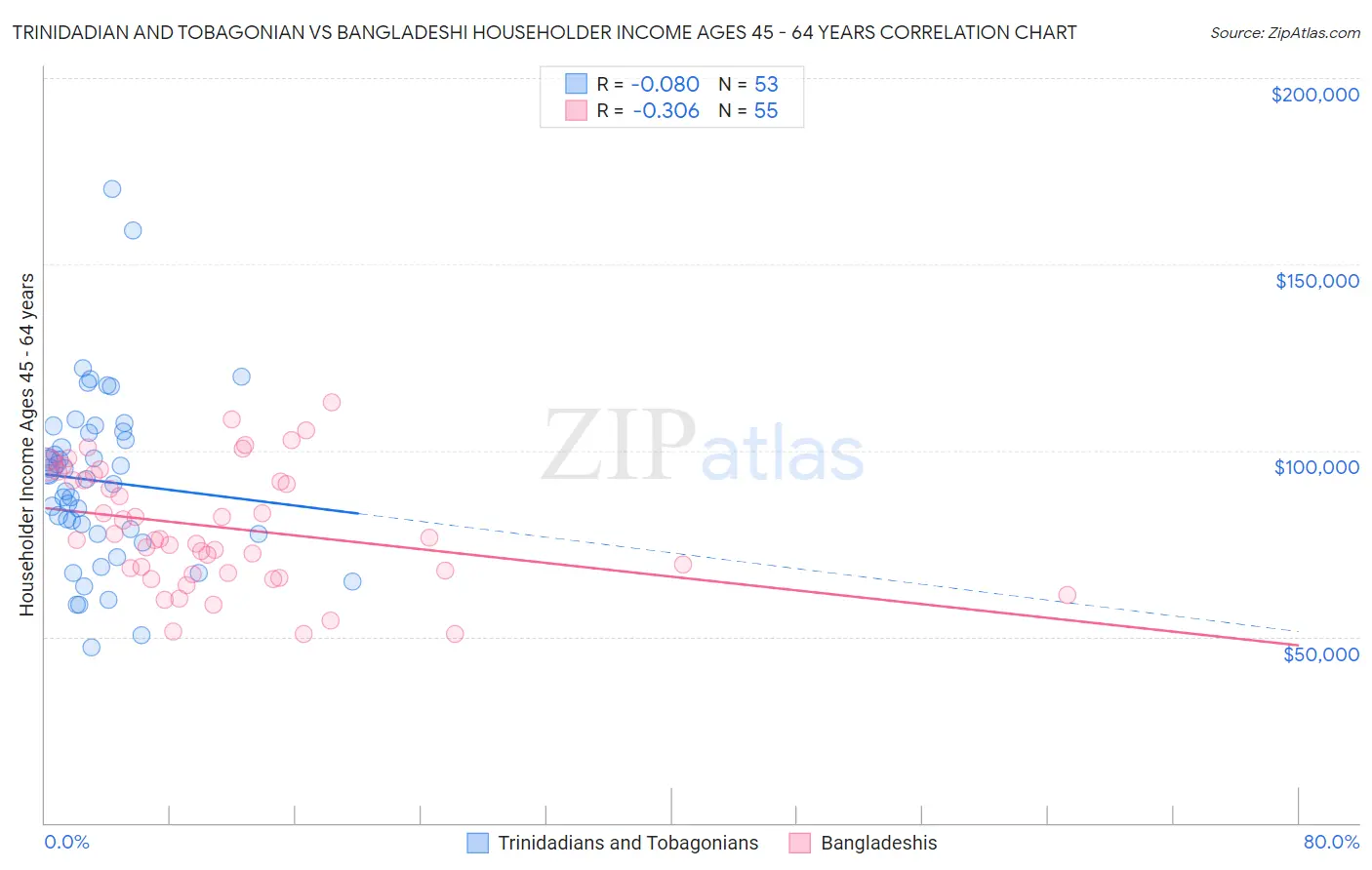 Trinidadian and Tobagonian vs Bangladeshi Householder Income Ages 45 - 64 years