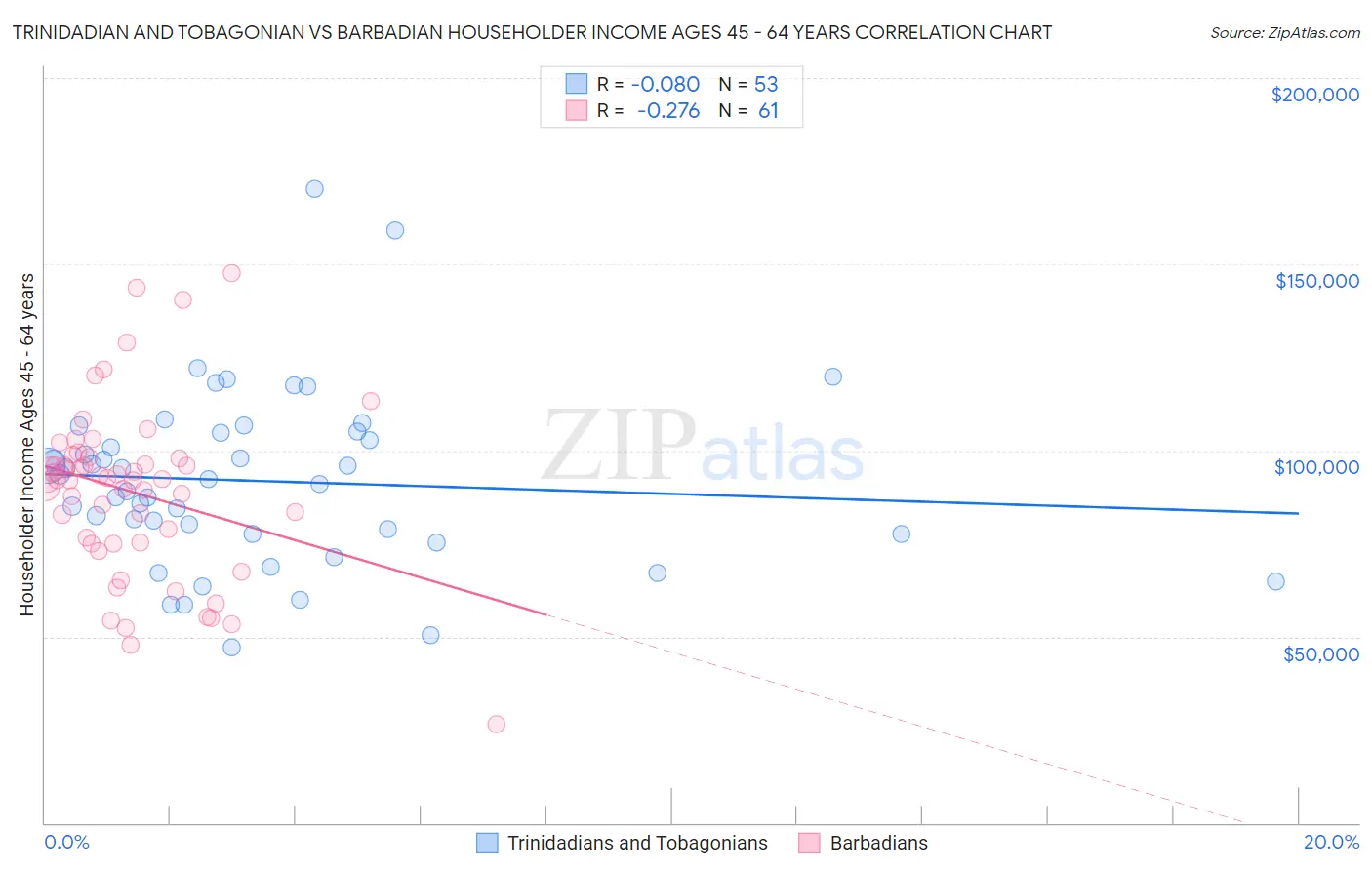 Trinidadian and Tobagonian vs Barbadian Householder Income Ages 45 - 64 years