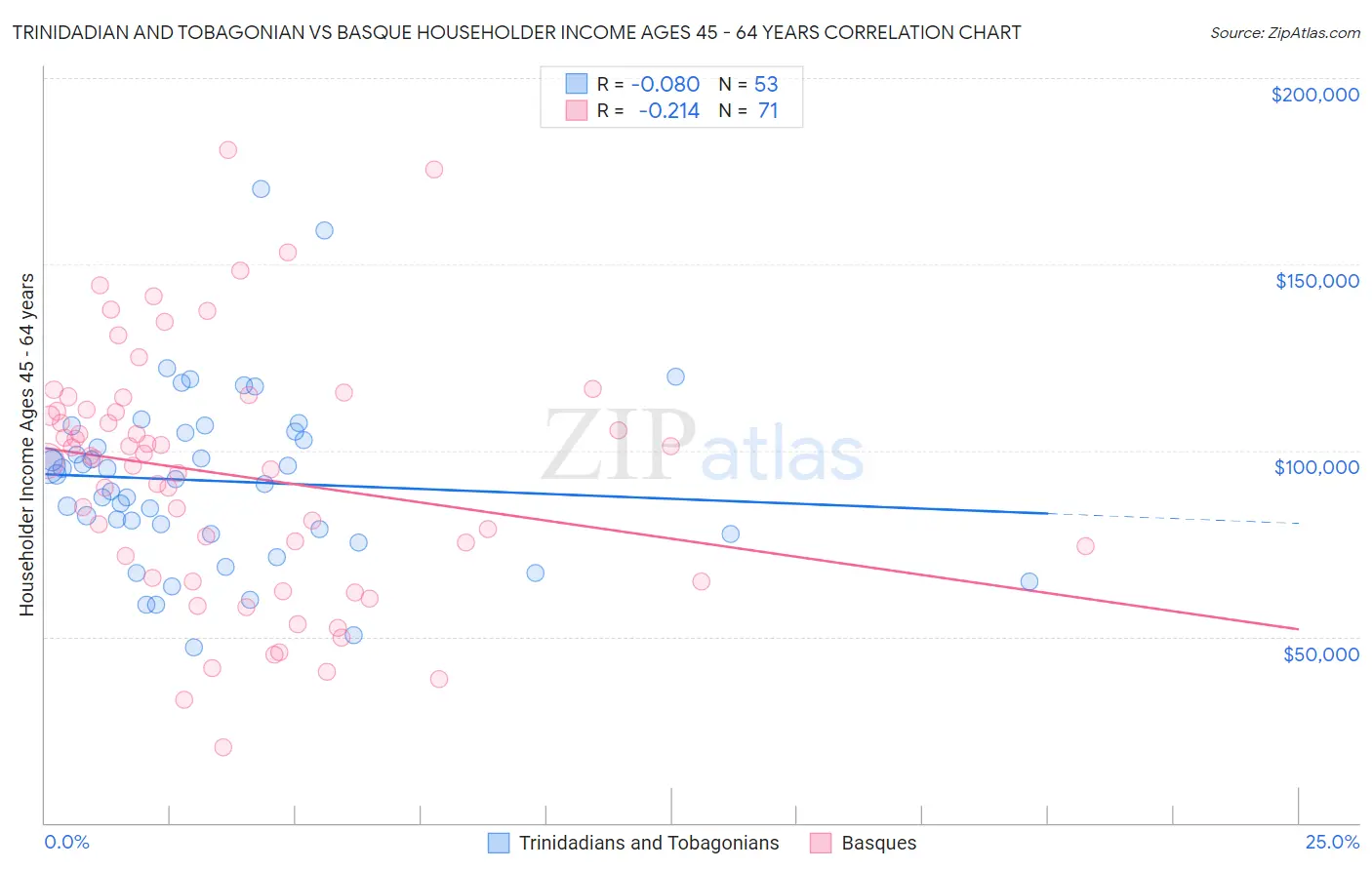 Trinidadian and Tobagonian vs Basque Householder Income Ages 45 - 64 years