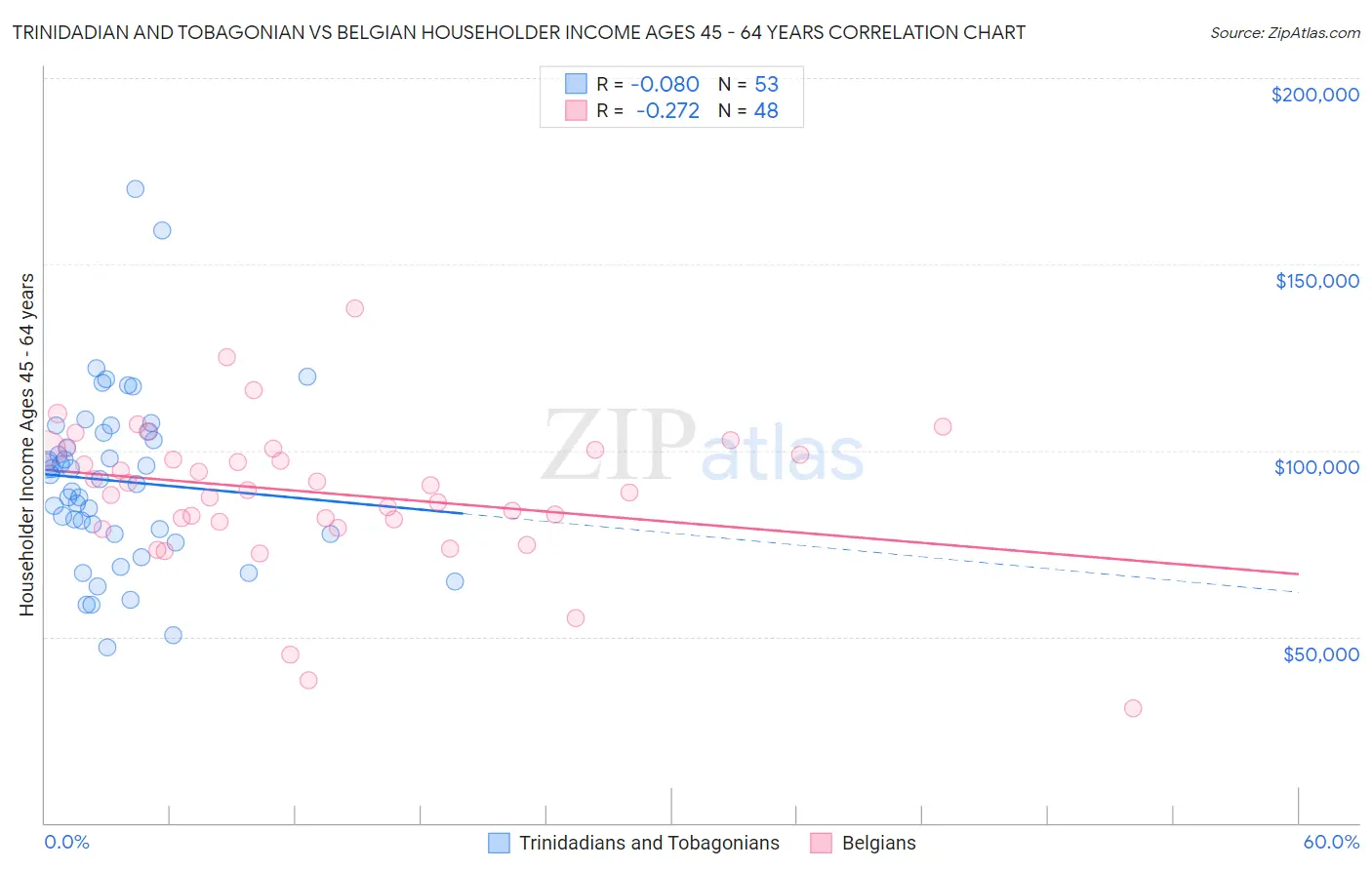 Trinidadian and Tobagonian vs Belgian Householder Income Ages 45 - 64 years