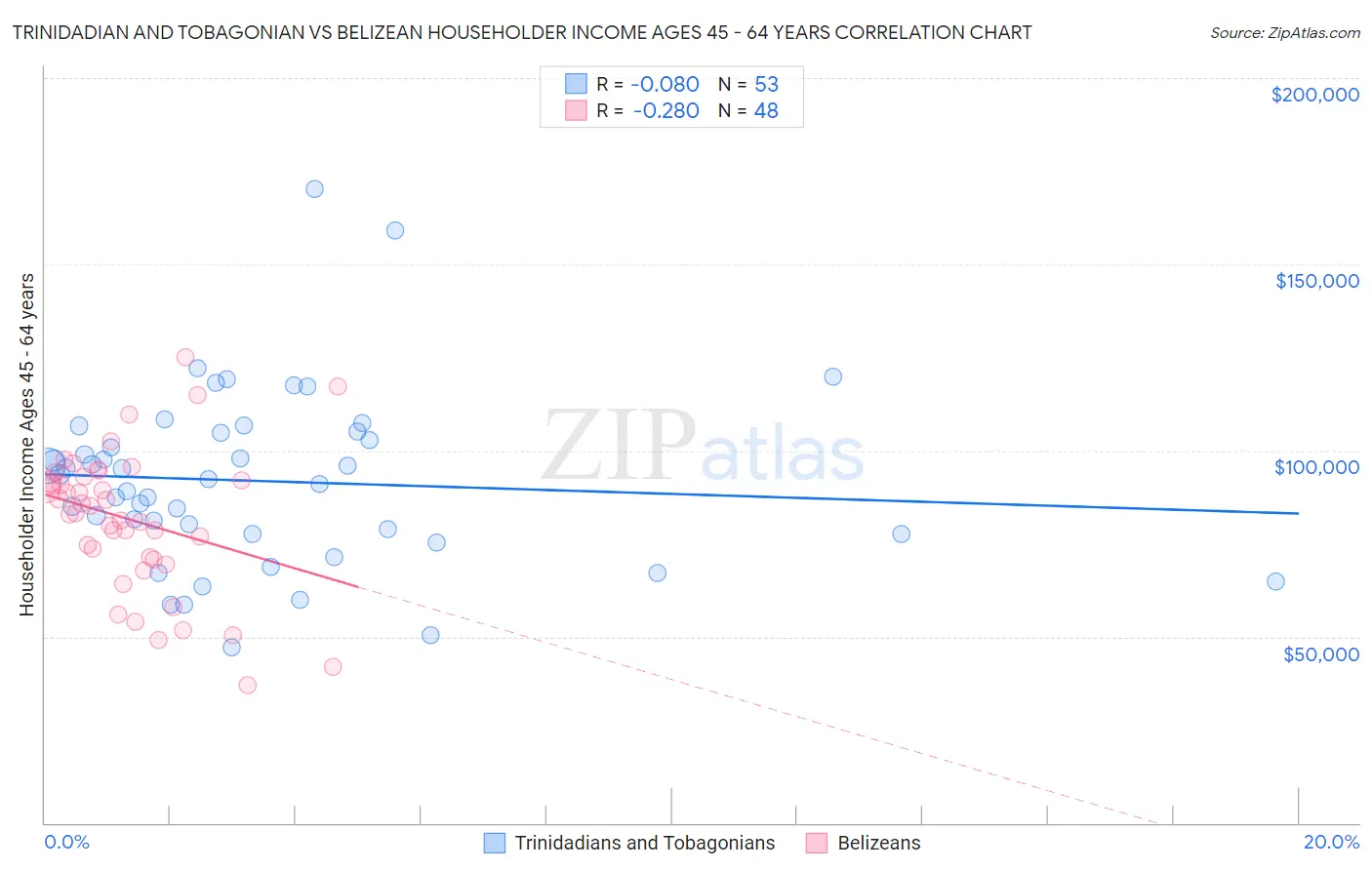 Trinidadian and Tobagonian vs Belizean Householder Income Ages 45 - 64 years