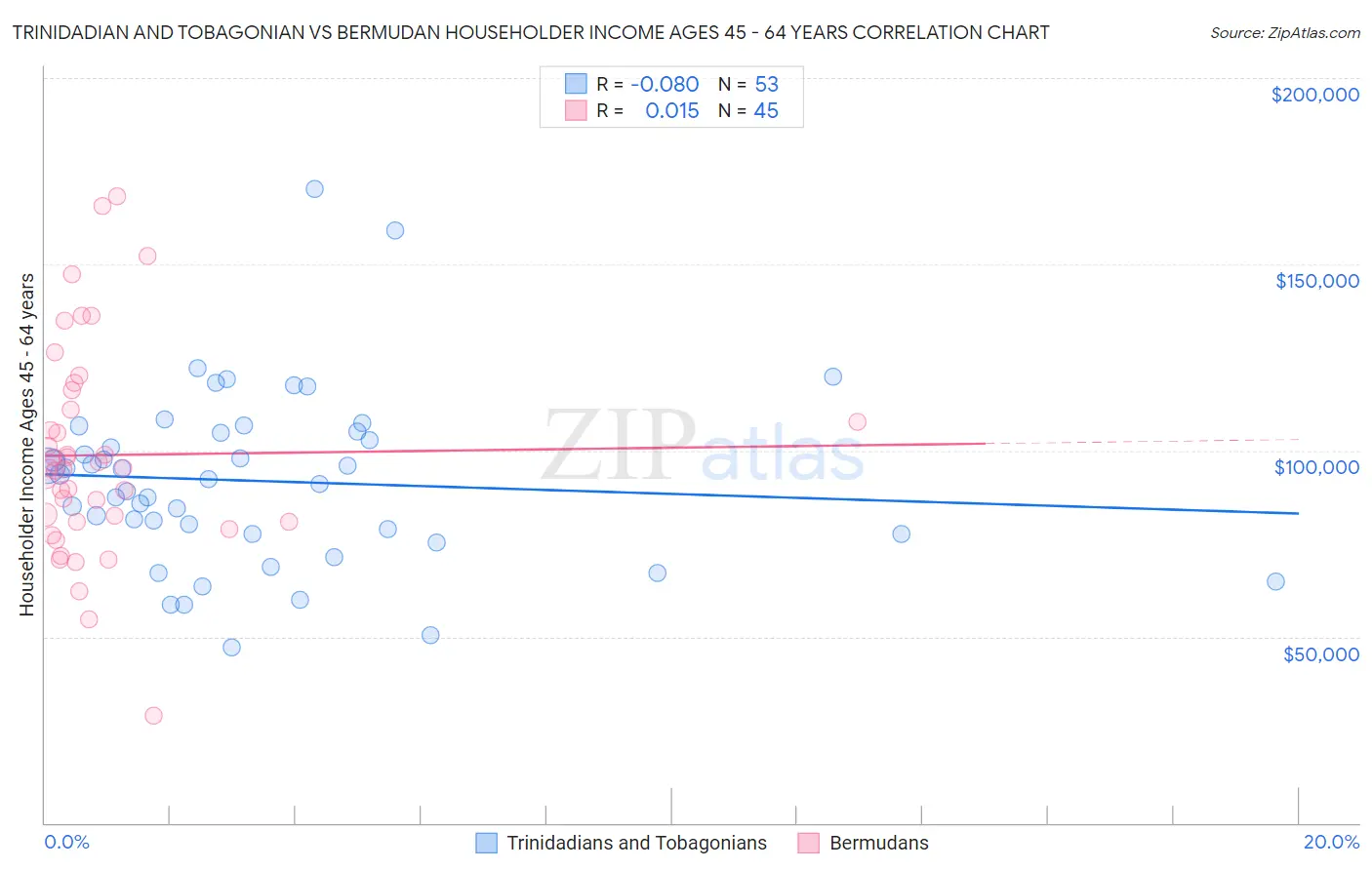 Trinidadian and Tobagonian vs Bermudan Householder Income Ages 45 - 64 years