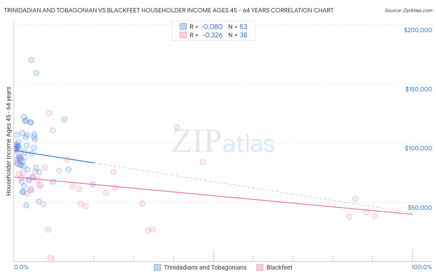 Trinidadian and Tobagonian vs Blackfeet Householder Income Ages 45 - 64 years