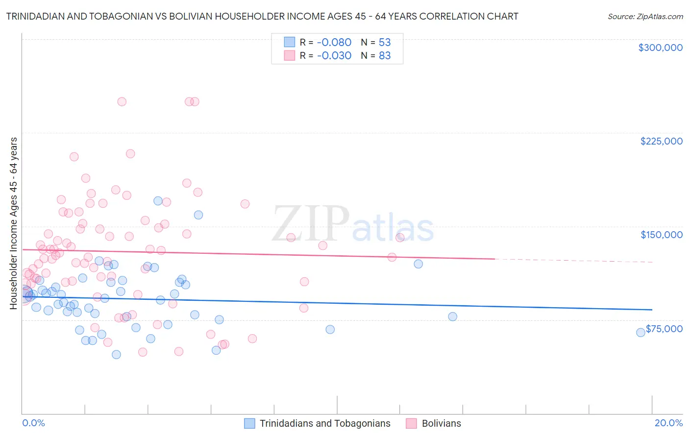 Trinidadian and Tobagonian vs Bolivian Householder Income Ages 45 - 64 years