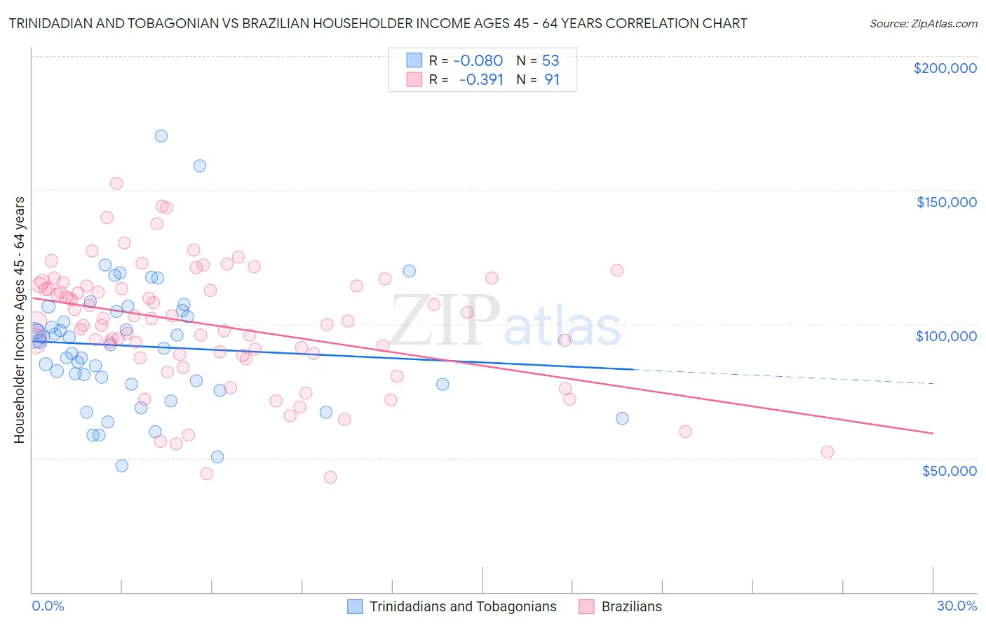 Trinidadian and Tobagonian vs Brazilian Householder Income Ages 45 - 64 years