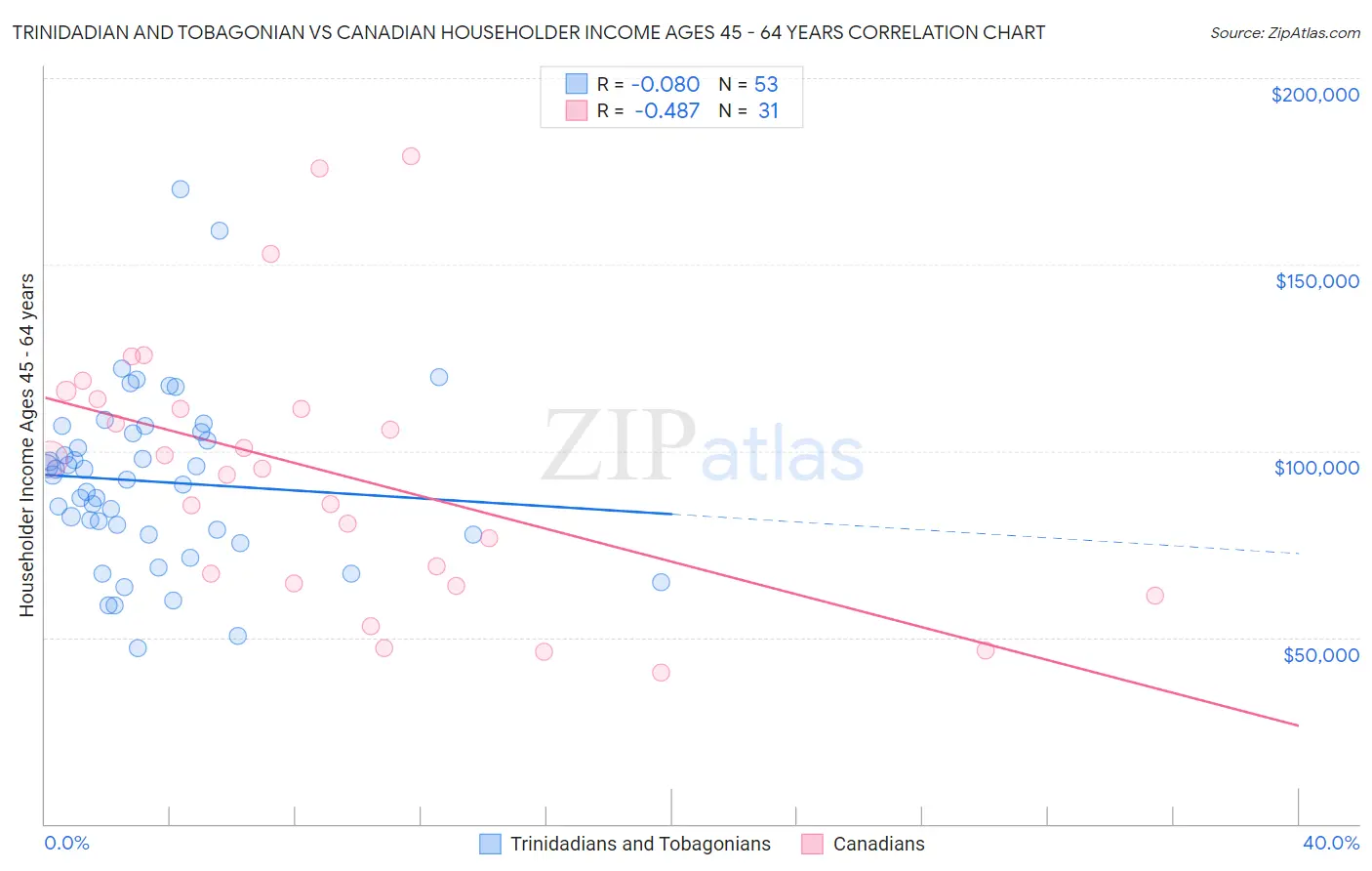 Trinidadian and Tobagonian vs Canadian Householder Income Ages 45 - 64 years