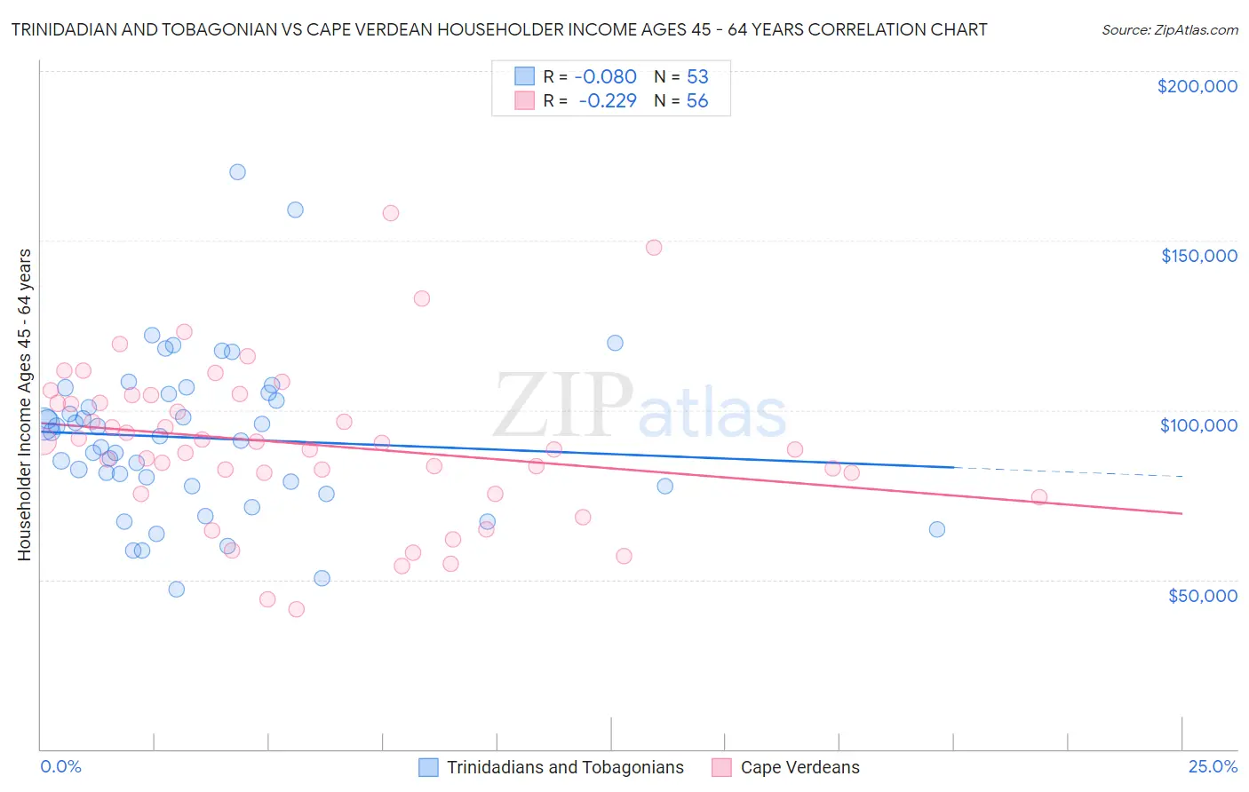 Trinidadian and Tobagonian vs Cape Verdean Householder Income Ages 45 - 64 years