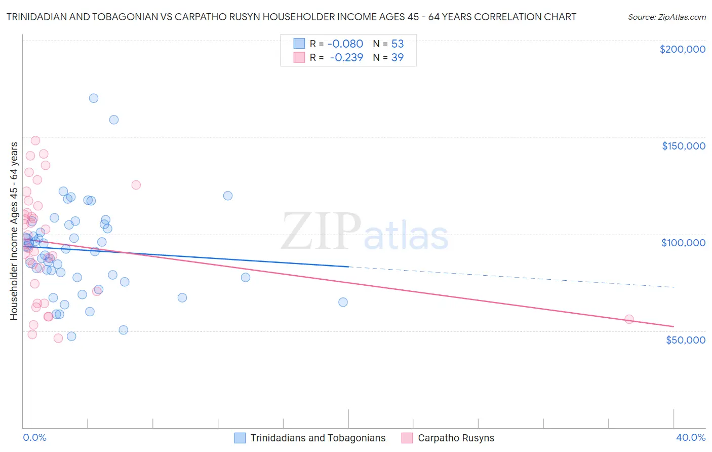 Trinidadian and Tobagonian vs Carpatho Rusyn Householder Income Ages 45 - 64 years