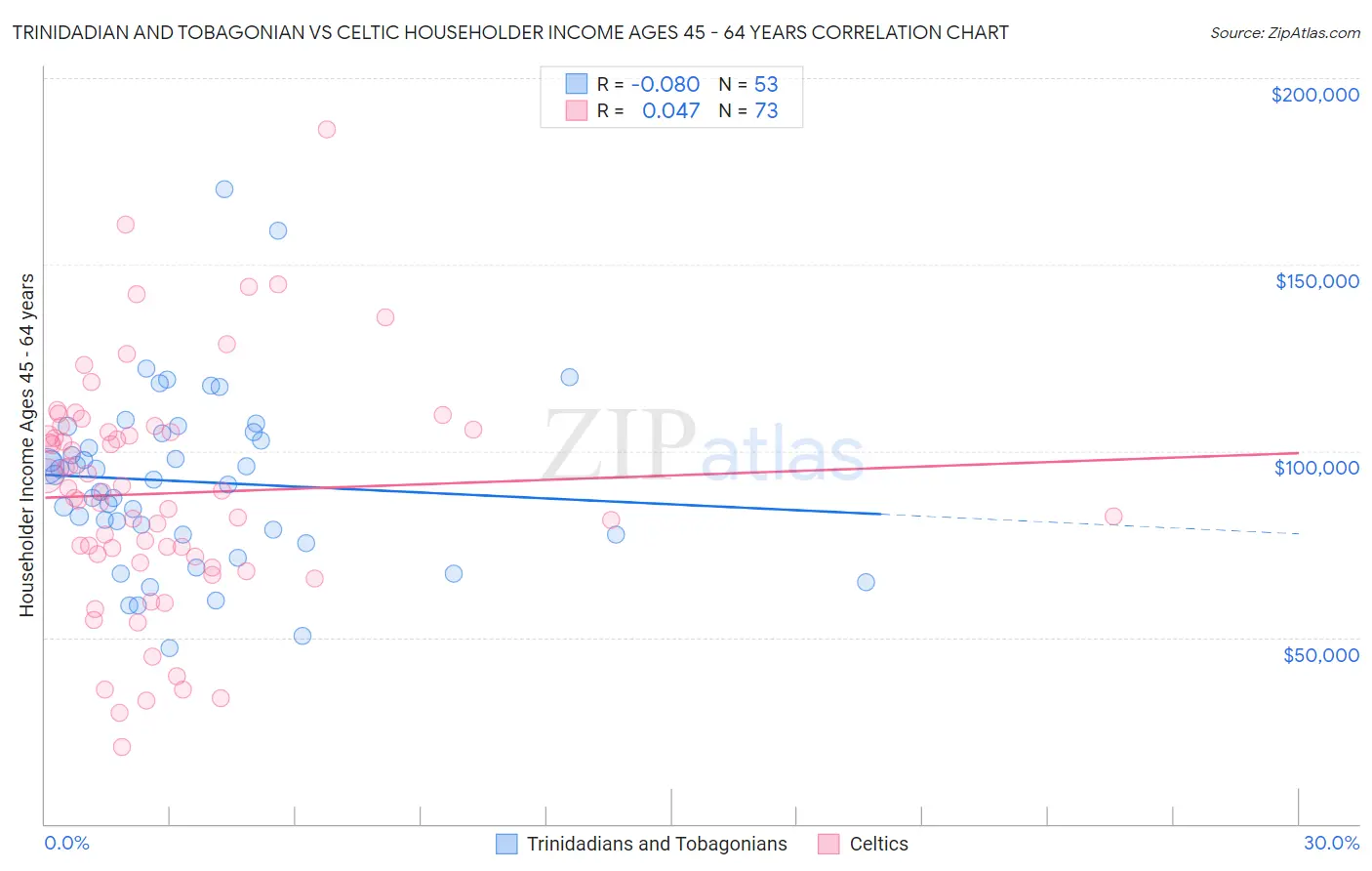 Trinidadian and Tobagonian vs Celtic Householder Income Ages 45 - 64 years